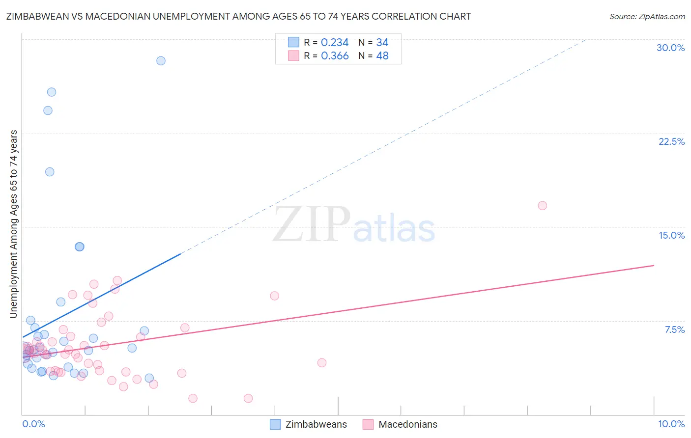 Zimbabwean vs Macedonian Unemployment Among Ages 65 to 74 years