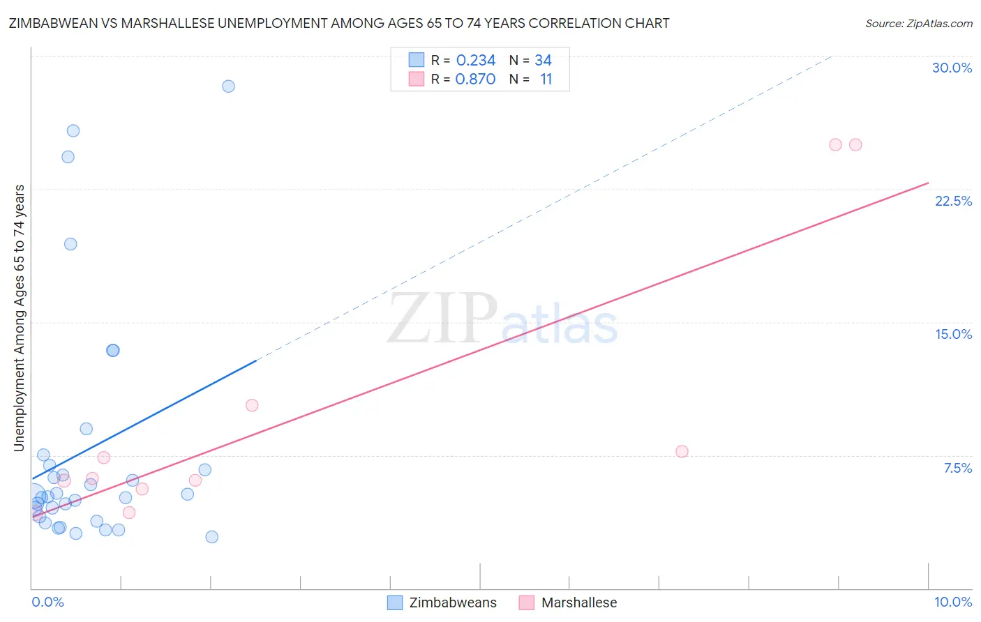 Zimbabwean vs Marshallese Unemployment Among Ages 65 to 74 years