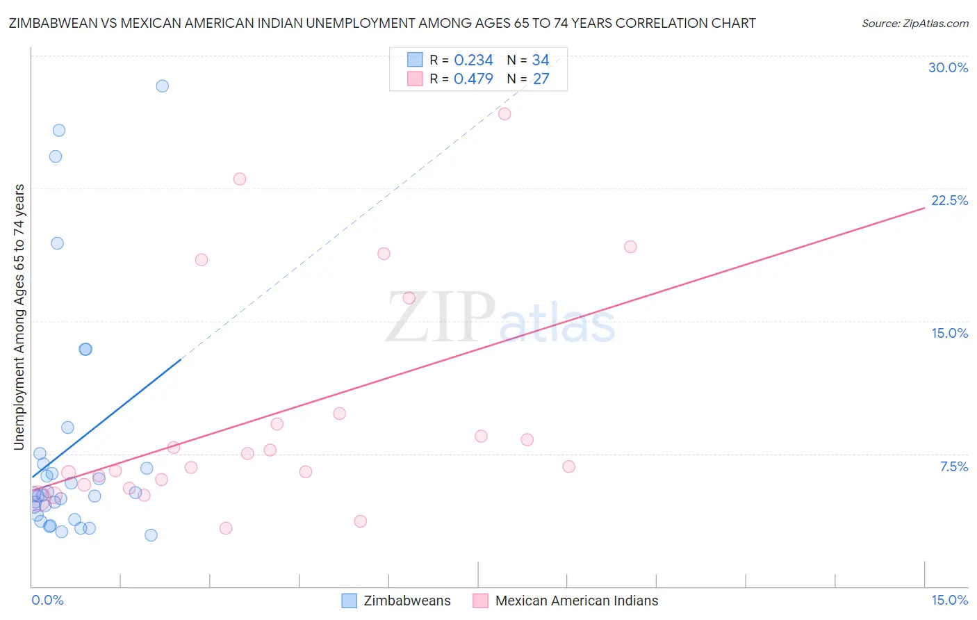 Zimbabwean vs Mexican American Indian Unemployment Among Ages 65 to 74 years