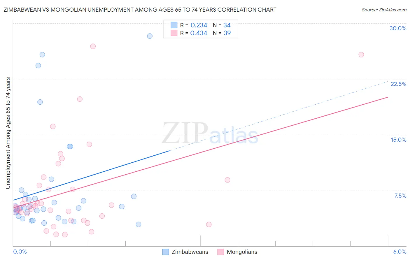 Zimbabwean vs Mongolian Unemployment Among Ages 65 to 74 years