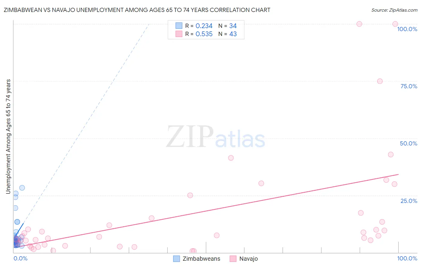 Zimbabwean vs Navajo Unemployment Among Ages 65 to 74 years