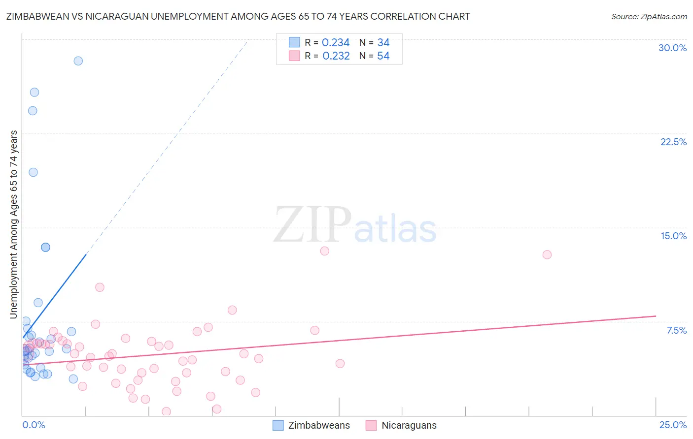 Zimbabwean vs Nicaraguan Unemployment Among Ages 65 to 74 years