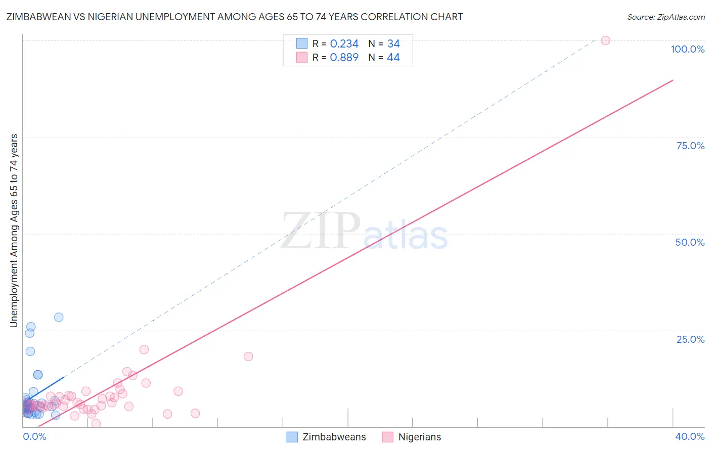 Zimbabwean vs Nigerian Unemployment Among Ages 65 to 74 years