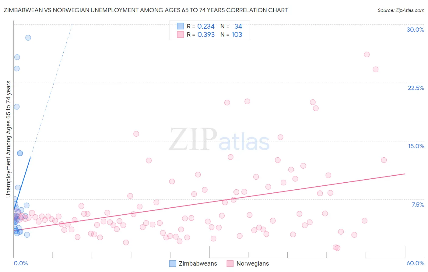 Zimbabwean vs Norwegian Unemployment Among Ages 65 to 74 years