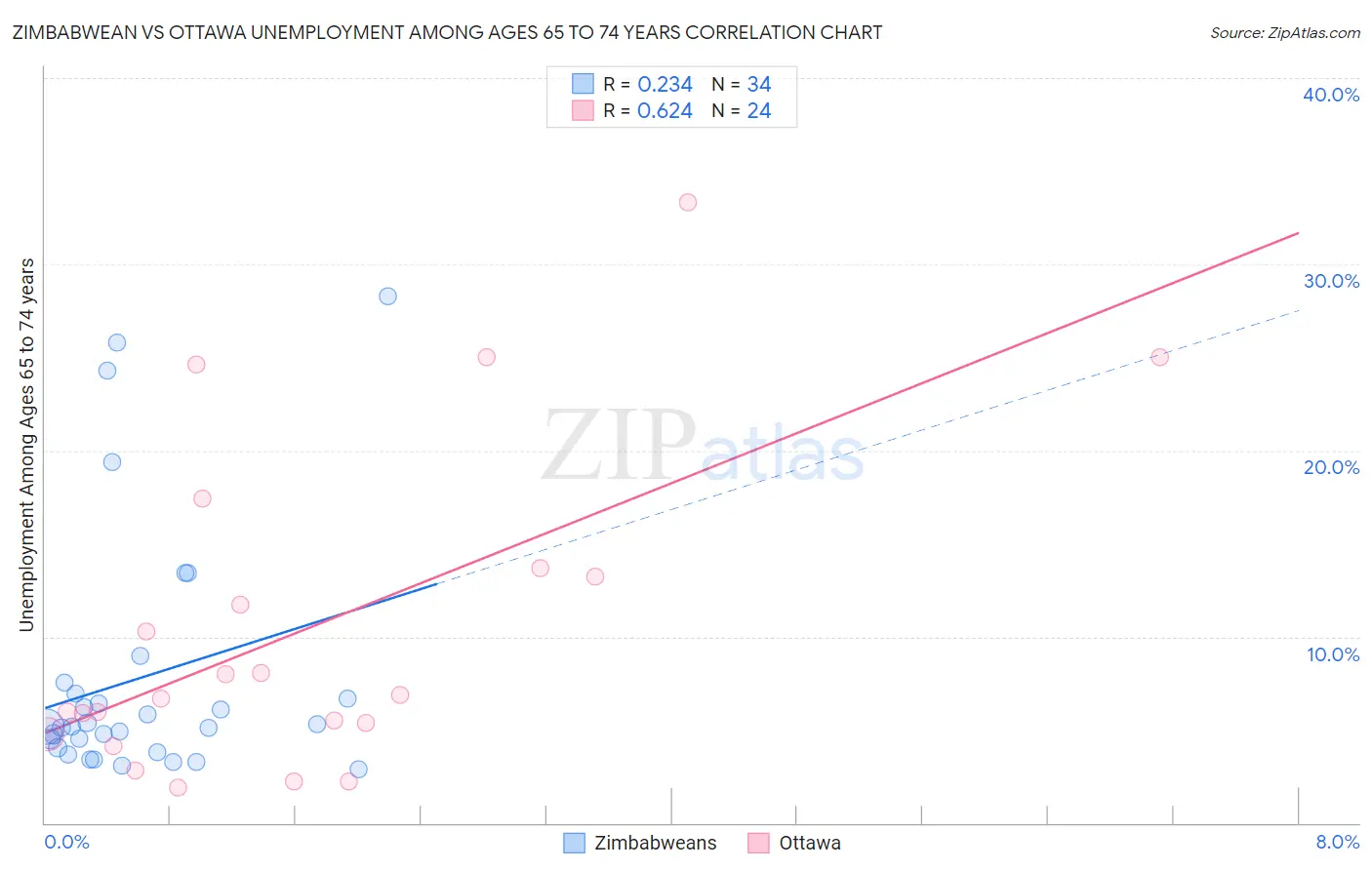 Zimbabwean vs Ottawa Unemployment Among Ages 65 to 74 years