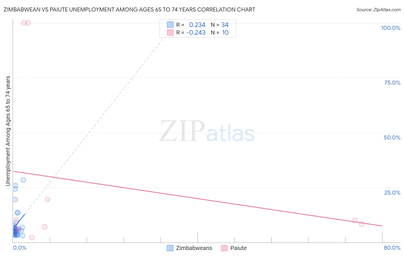 Zimbabwean vs Paiute Unemployment Among Ages 65 to 74 years