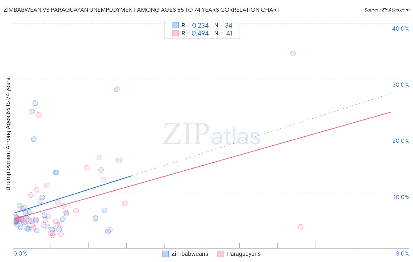 Zimbabwean vs Paraguayan Unemployment Among Ages 65 to 74 years