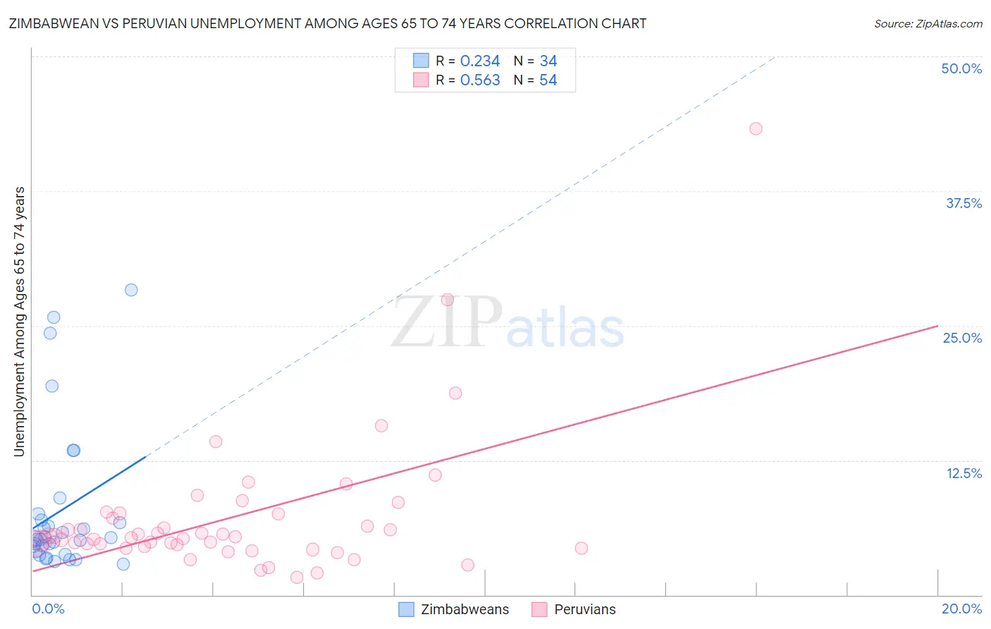Zimbabwean vs Peruvian Unemployment Among Ages 65 to 74 years