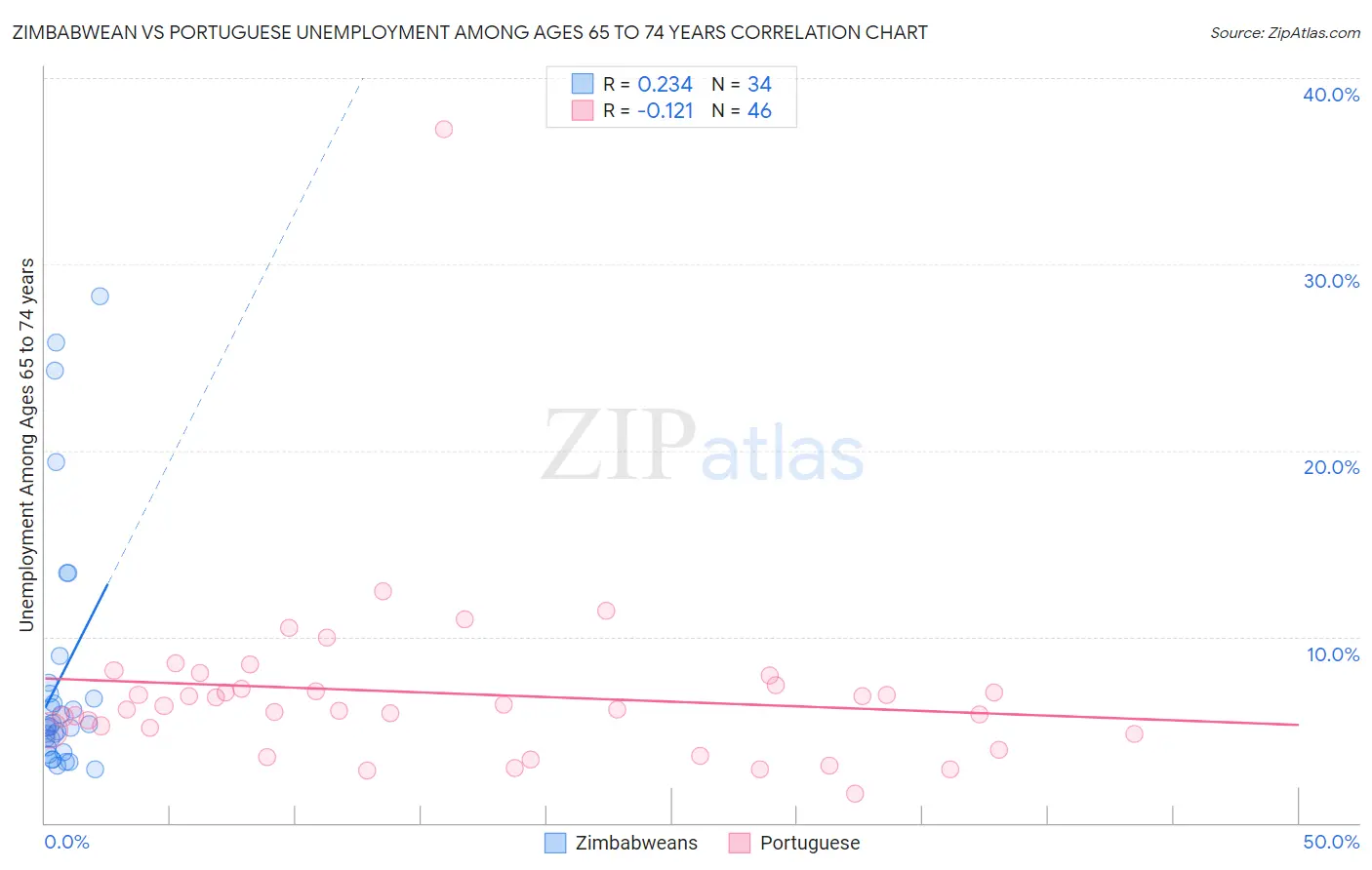 Zimbabwean vs Portuguese Unemployment Among Ages 65 to 74 years