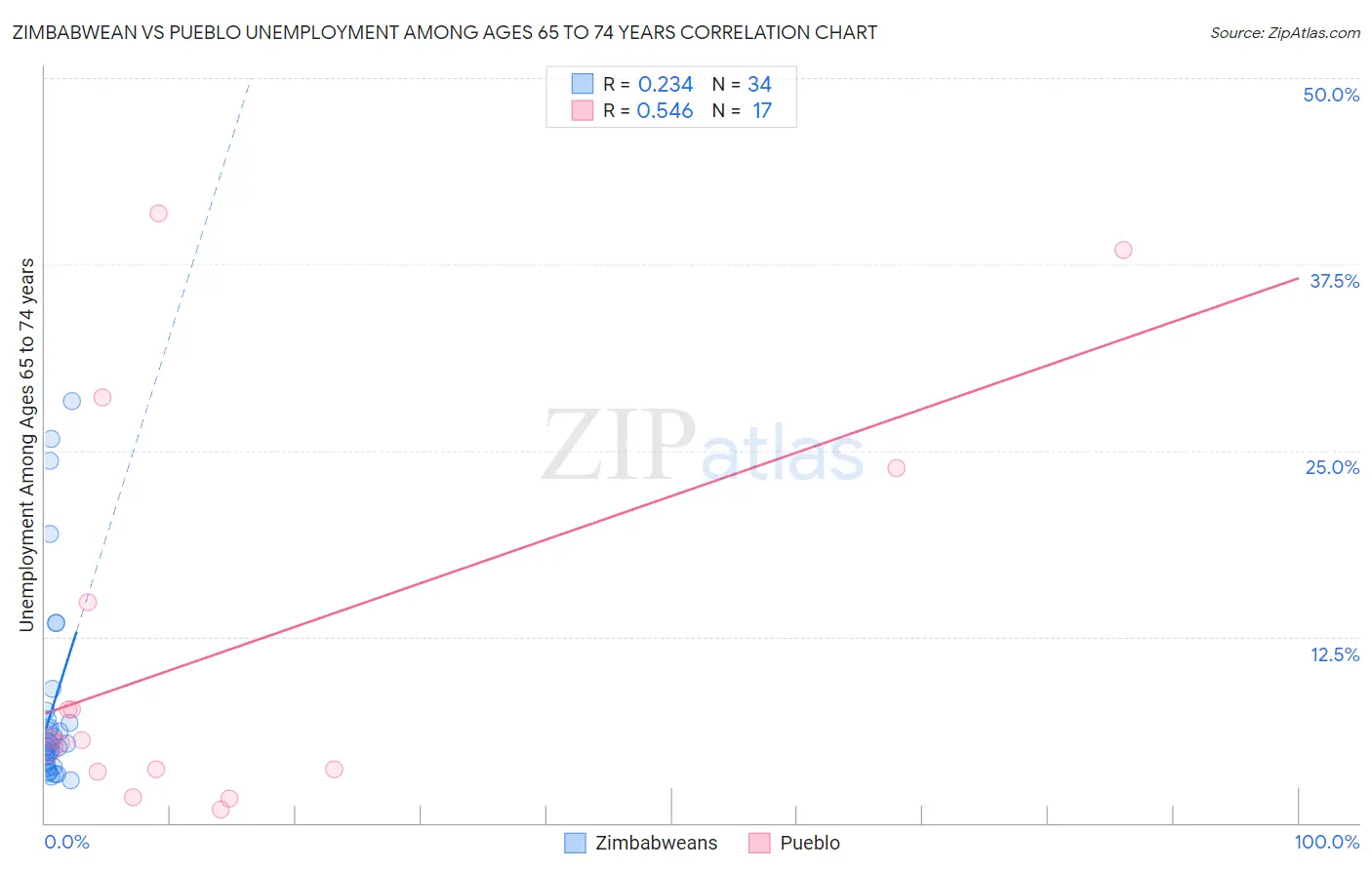 Zimbabwean vs Pueblo Unemployment Among Ages 65 to 74 years