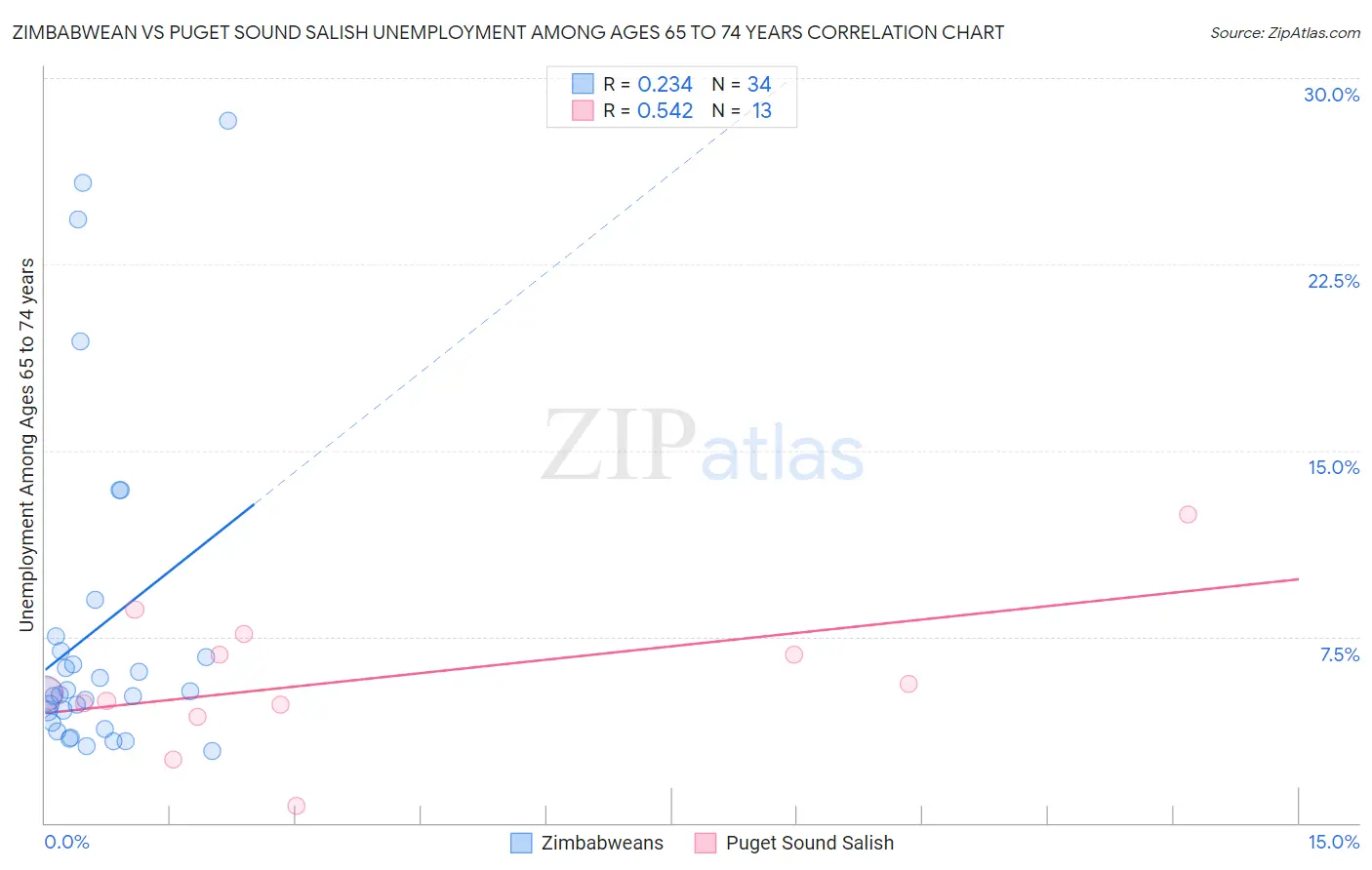 Zimbabwean vs Puget Sound Salish Unemployment Among Ages 65 to 74 years
