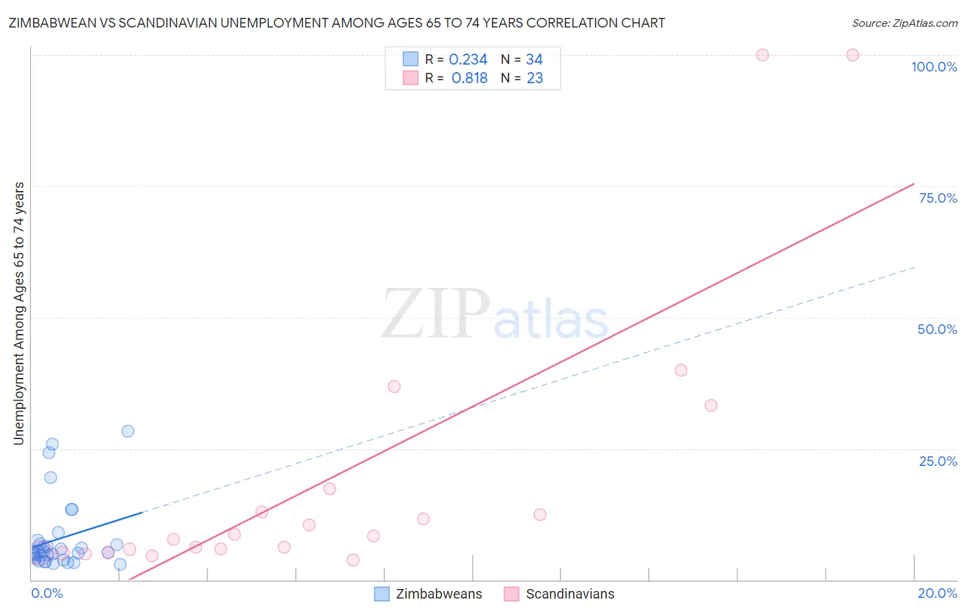 Zimbabwean vs Scandinavian Unemployment Among Ages 65 to 74 years