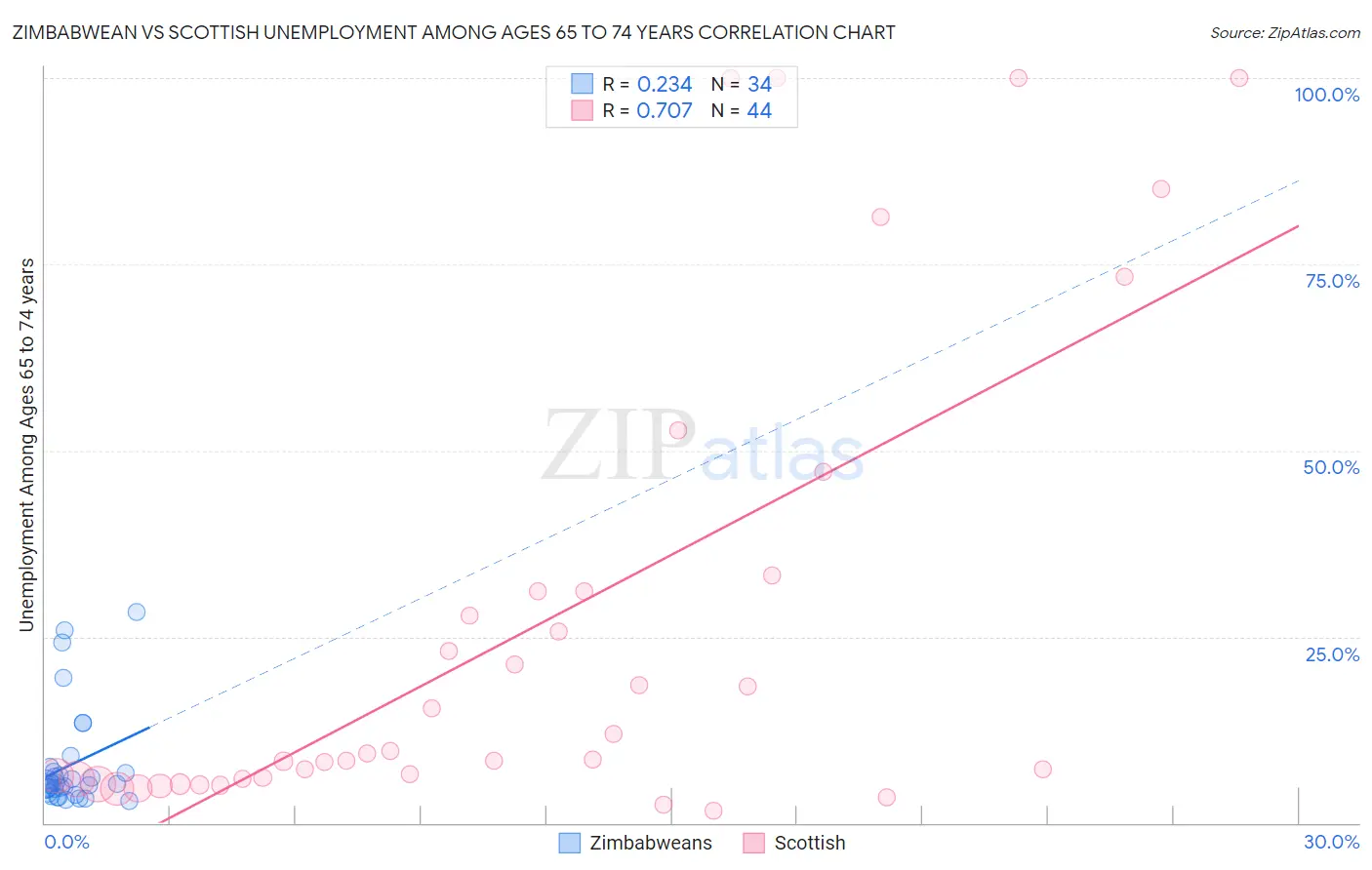 Zimbabwean vs Scottish Unemployment Among Ages 65 to 74 years