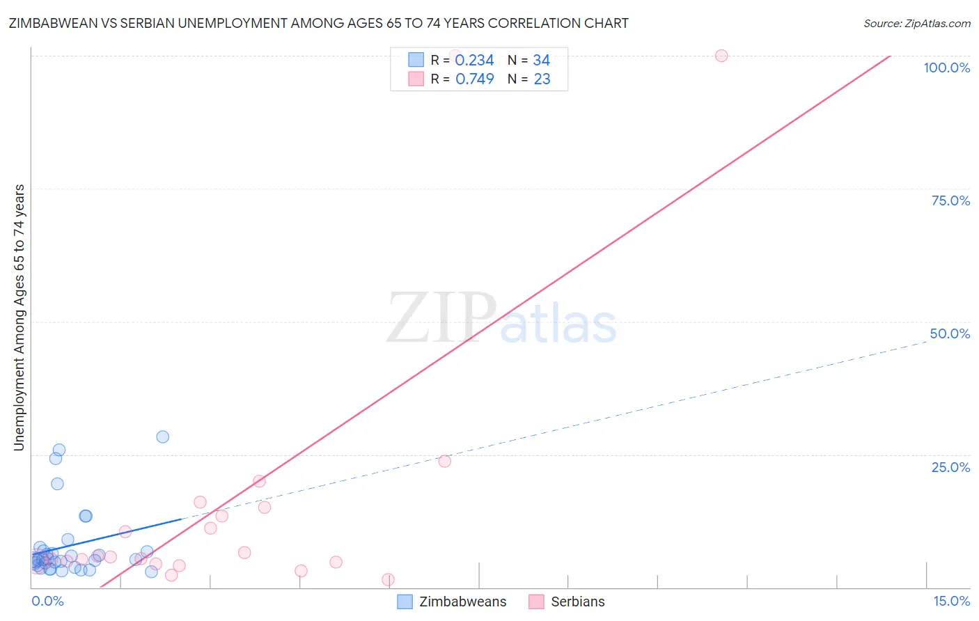 Zimbabwean vs Serbian Unemployment Among Ages 65 to 74 years