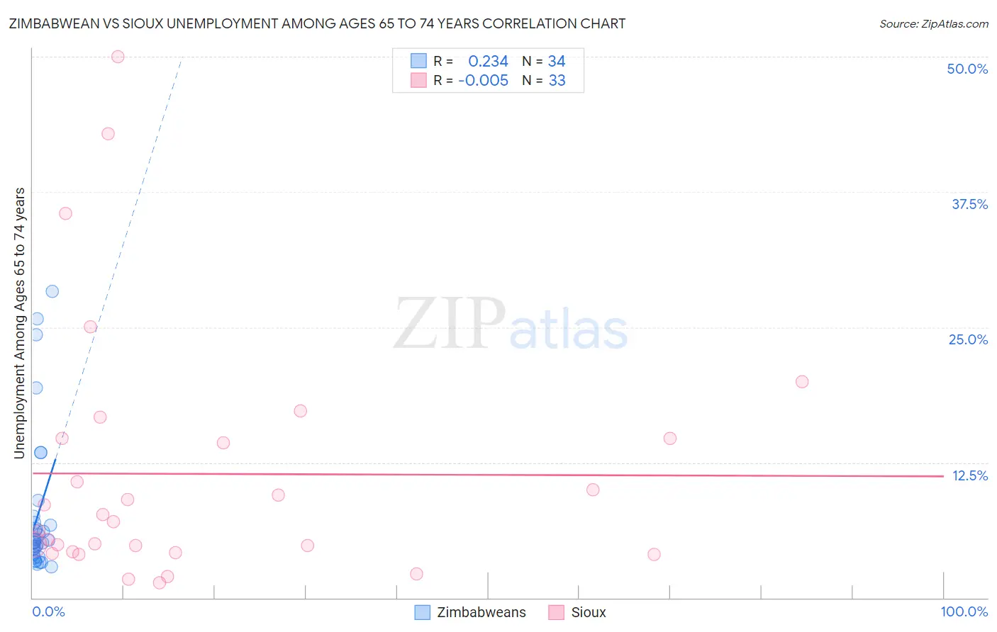 Zimbabwean vs Sioux Unemployment Among Ages 65 to 74 years