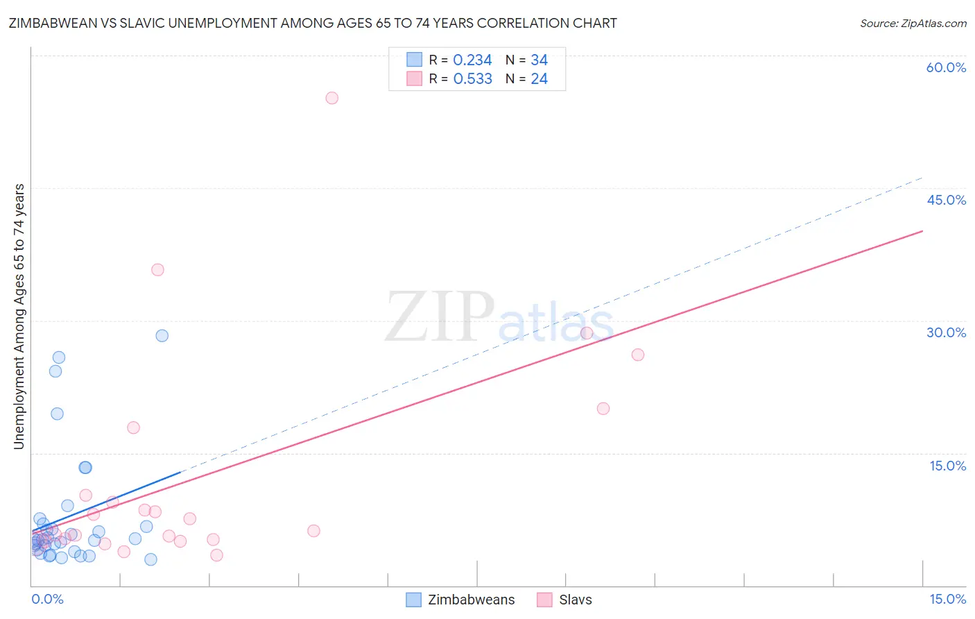 Zimbabwean vs Slavic Unemployment Among Ages 65 to 74 years