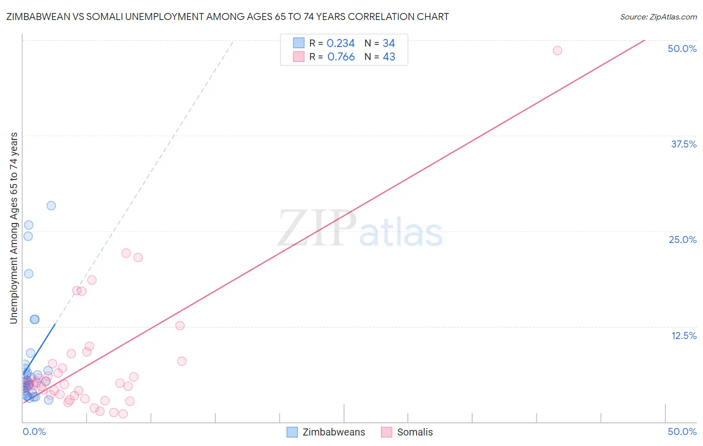 Zimbabwean vs Somali Unemployment Among Ages 65 to 74 years