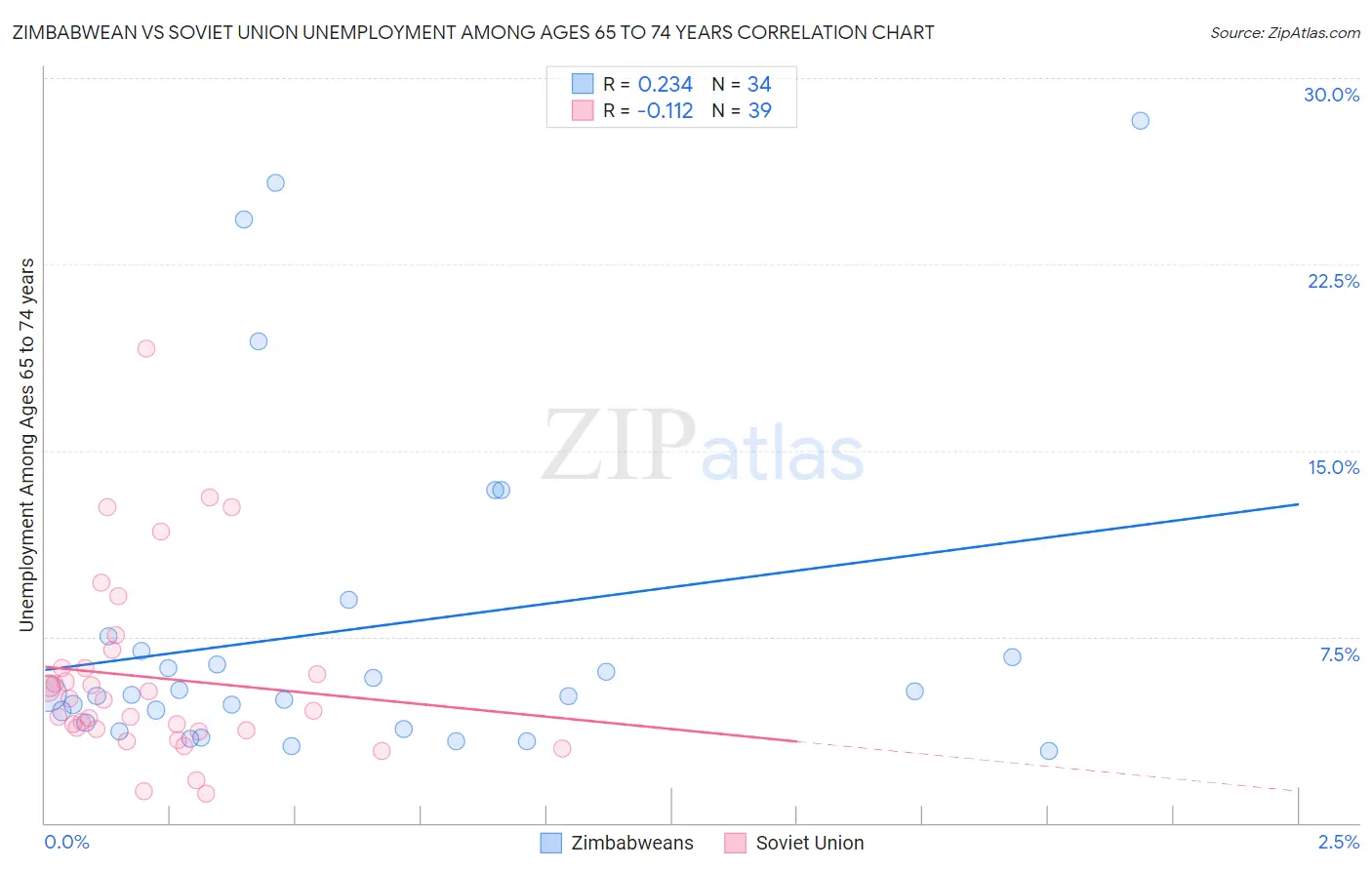 Zimbabwean vs Soviet Union Unemployment Among Ages 65 to 74 years