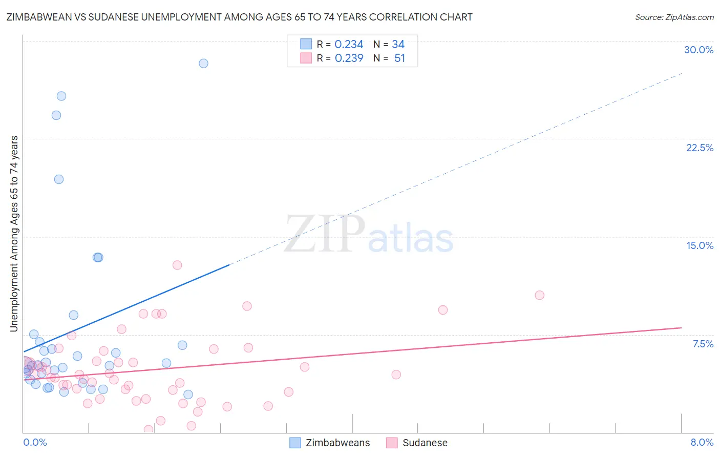 Zimbabwean vs Sudanese Unemployment Among Ages 65 to 74 years