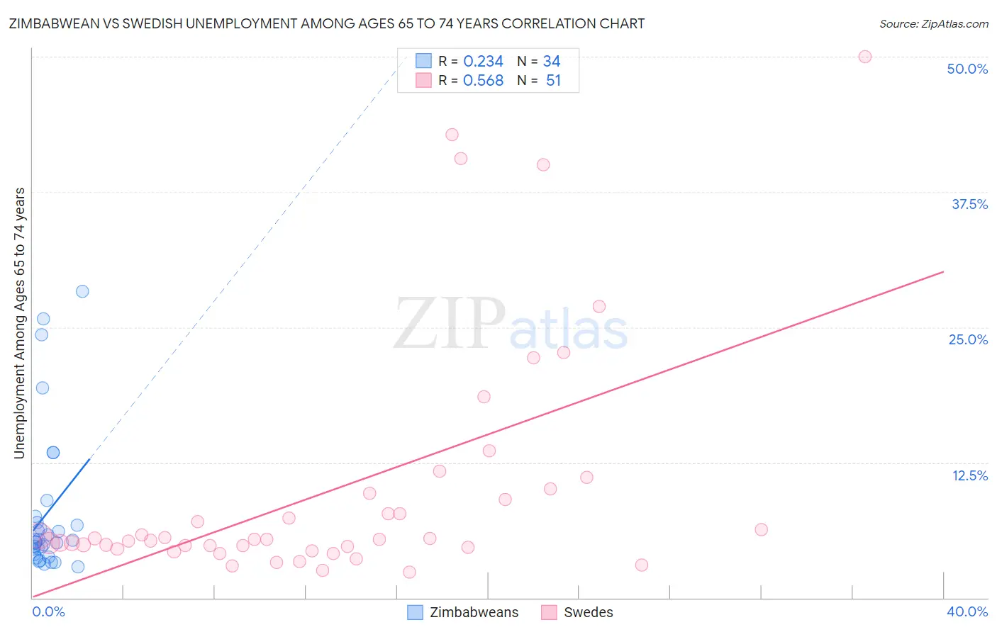 Zimbabwean vs Swedish Unemployment Among Ages 65 to 74 years