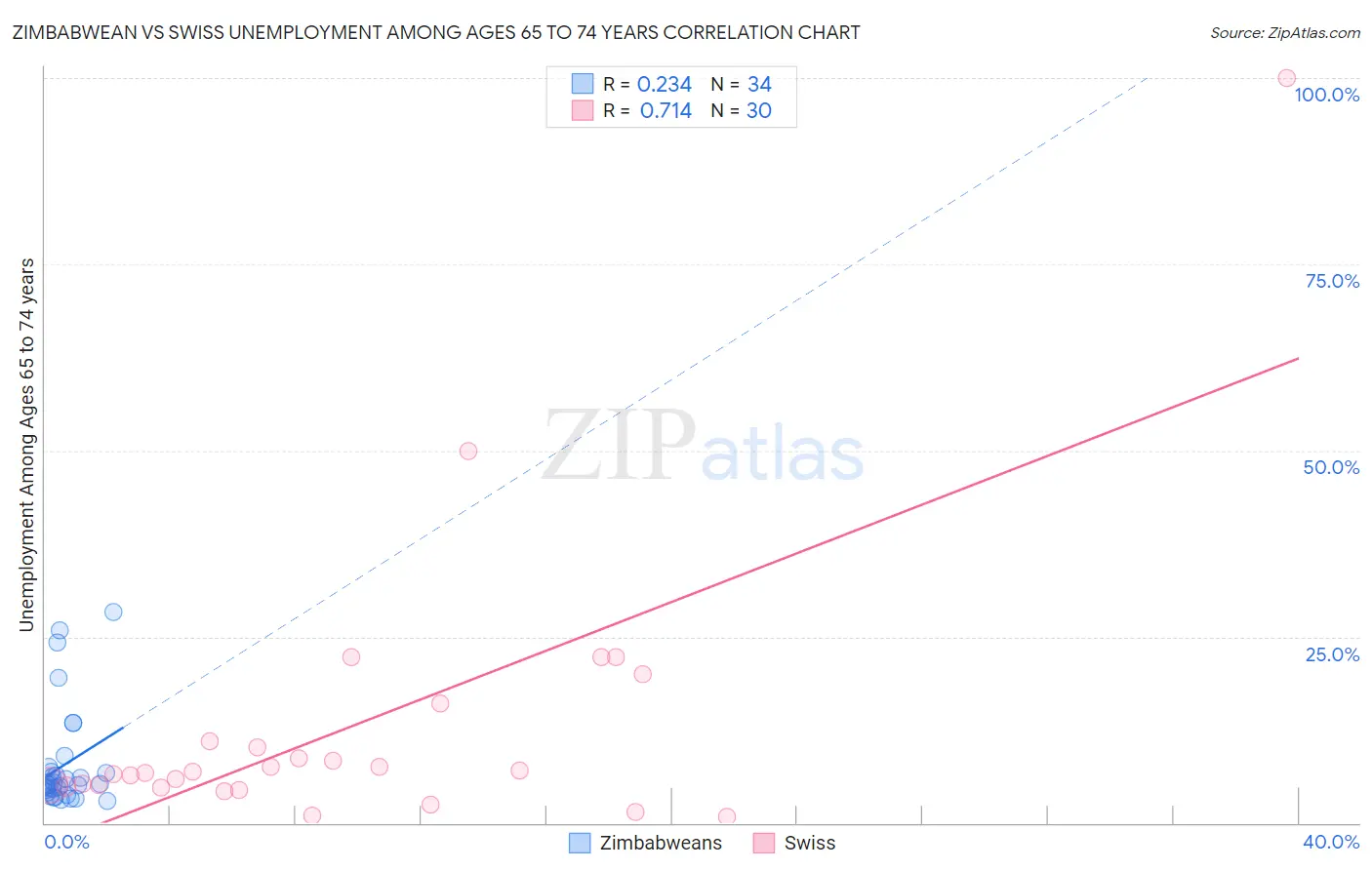 Zimbabwean vs Swiss Unemployment Among Ages 65 to 74 years