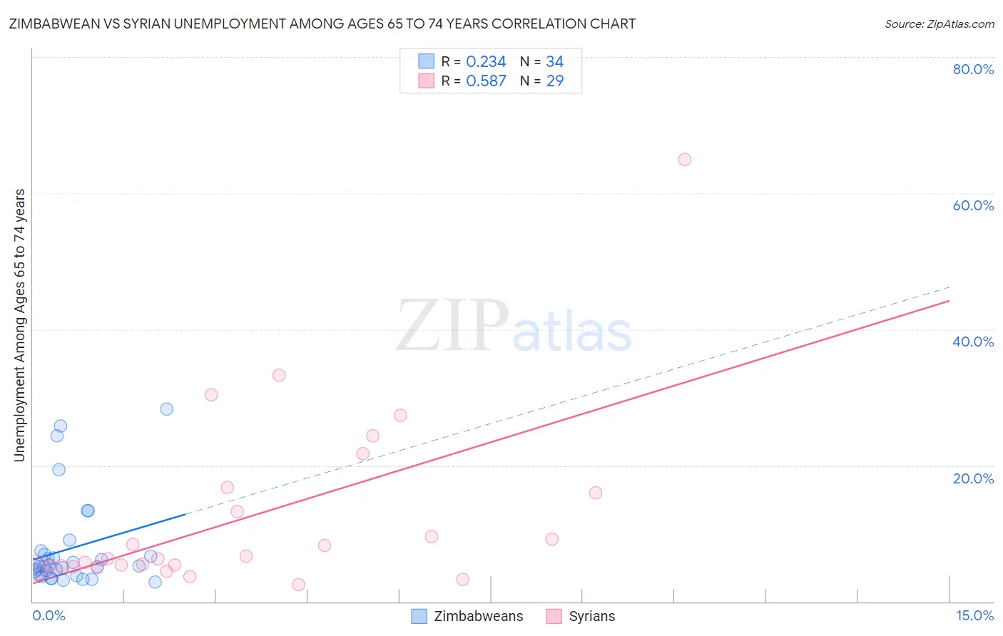 Zimbabwean vs Syrian Unemployment Among Ages 65 to 74 years