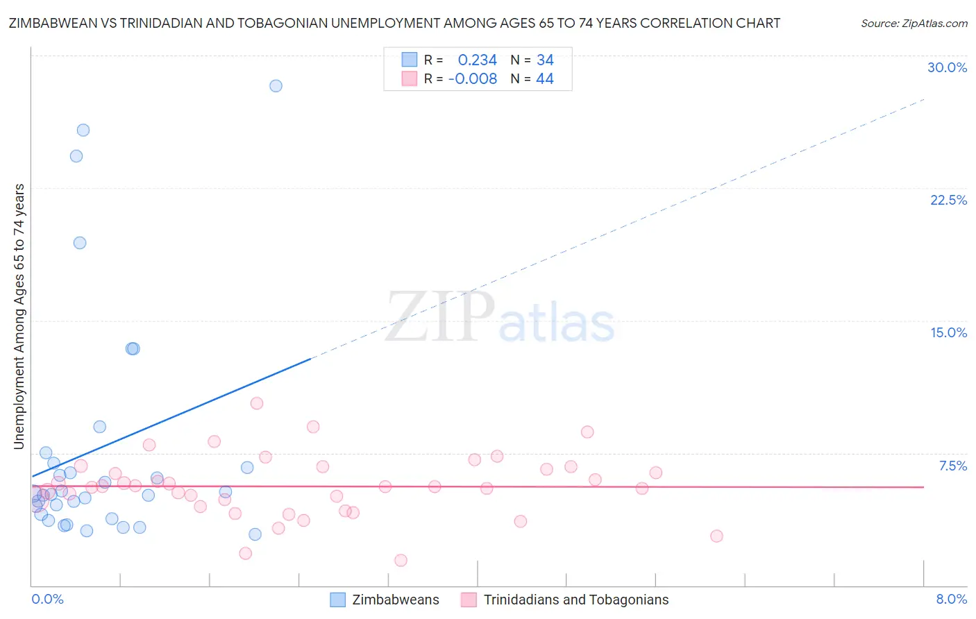 Zimbabwean vs Trinidadian and Tobagonian Unemployment Among Ages 65 to 74 years