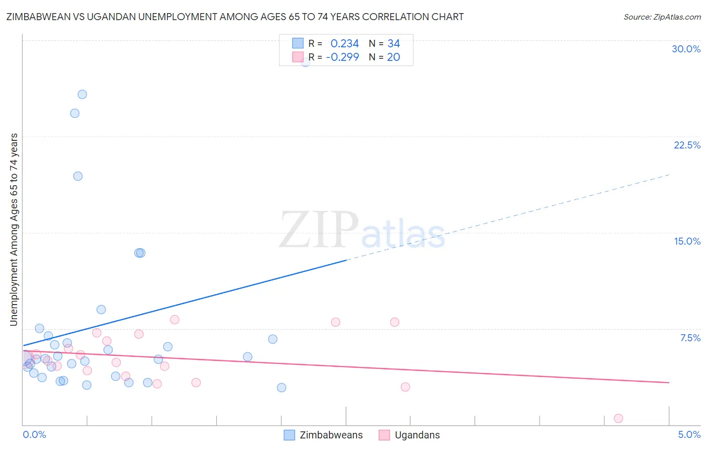 Zimbabwean vs Ugandan Unemployment Among Ages 65 to 74 years