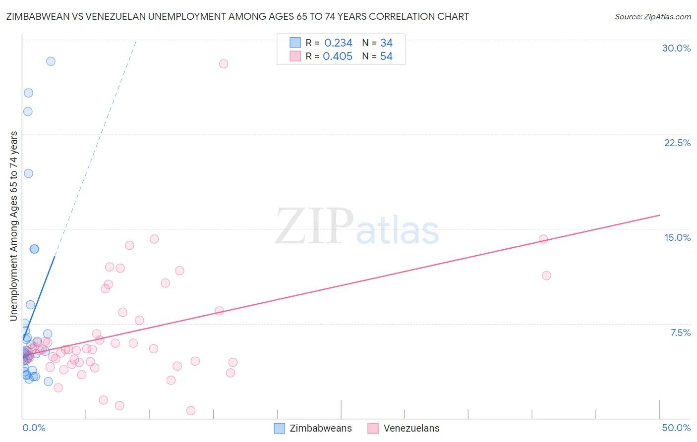 Zimbabwean vs Venezuelan Unemployment Among Ages 65 to 74 years