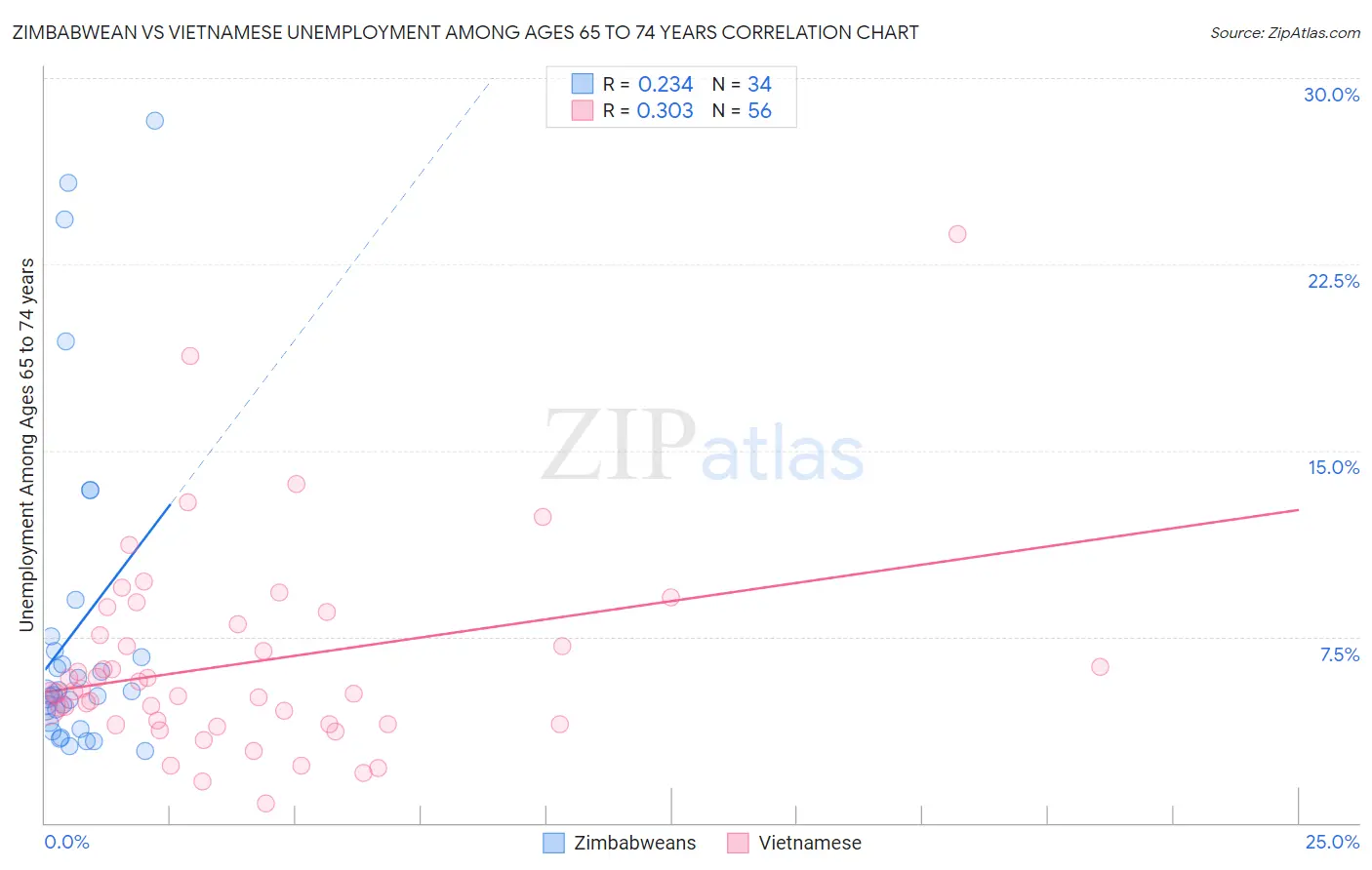 Zimbabwean vs Vietnamese Unemployment Among Ages 65 to 74 years