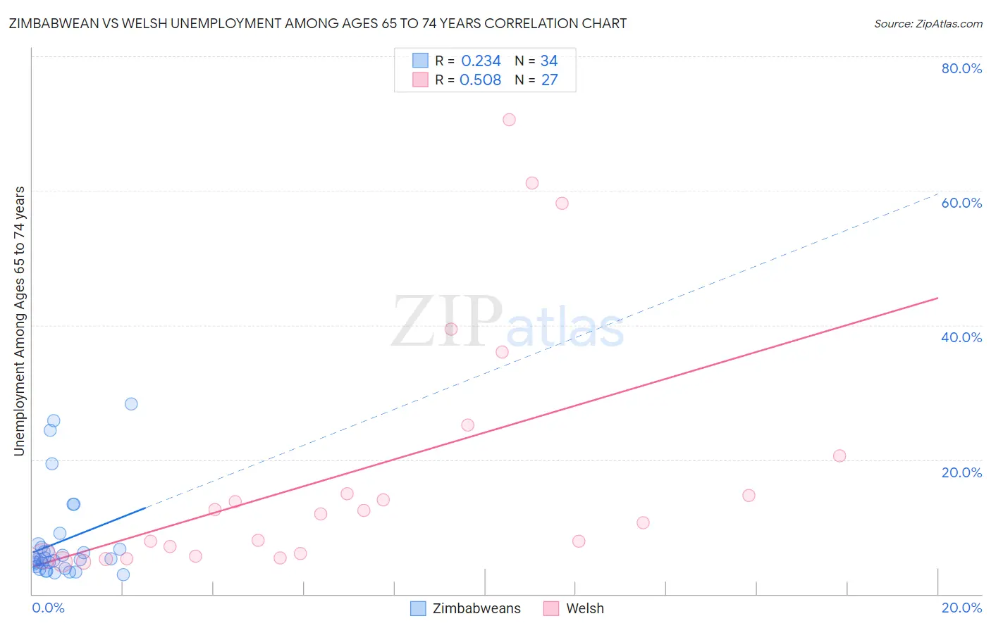 Zimbabwean vs Welsh Unemployment Among Ages 65 to 74 years