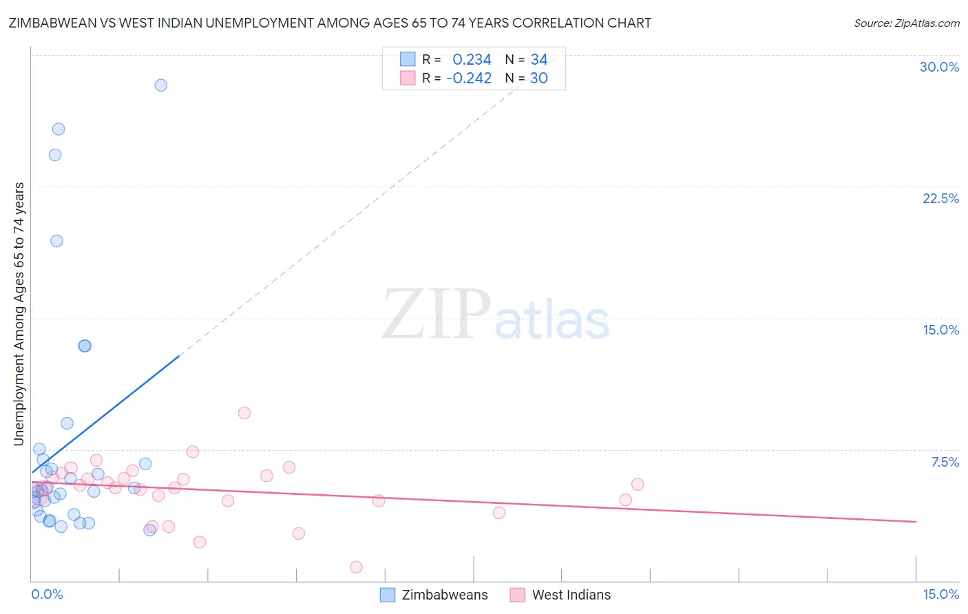 Zimbabwean vs West Indian Unemployment Among Ages 65 to 74 years