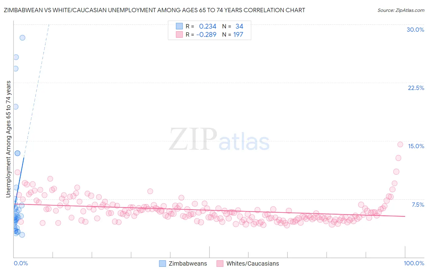 Zimbabwean vs White/Caucasian Unemployment Among Ages 65 to 74 years