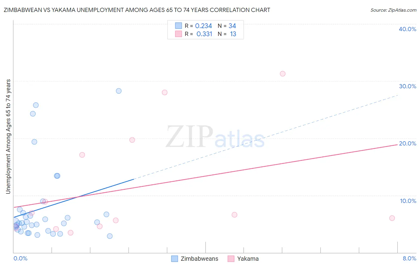 Zimbabwean vs Yakama Unemployment Among Ages 65 to 74 years