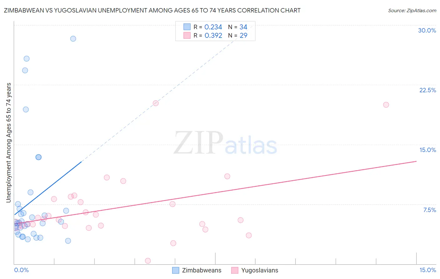 Zimbabwean vs Yugoslavian Unemployment Among Ages 65 to 74 years