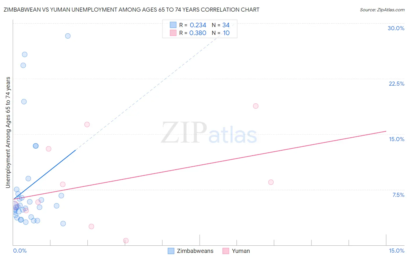 Zimbabwean vs Yuman Unemployment Among Ages 65 to 74 years