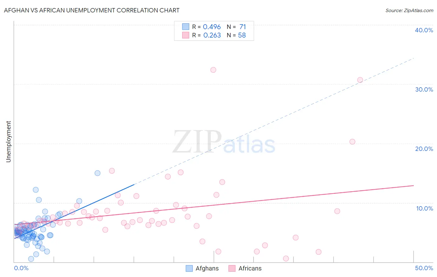 Afghan vs African Unemployment