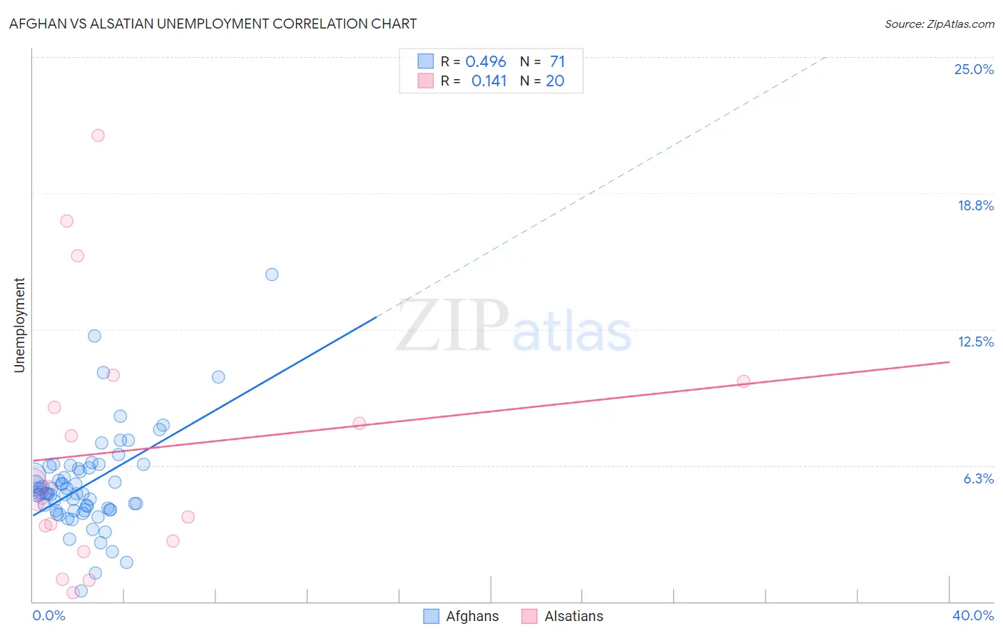 Afghan vs Alsatian Unemployment