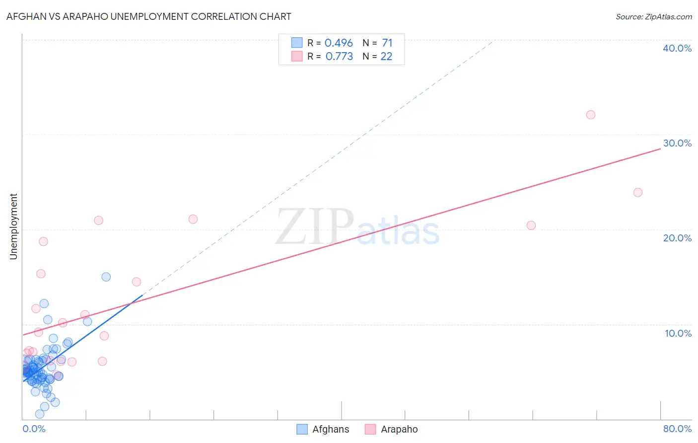 Afghan vs Arapaho Unemployment