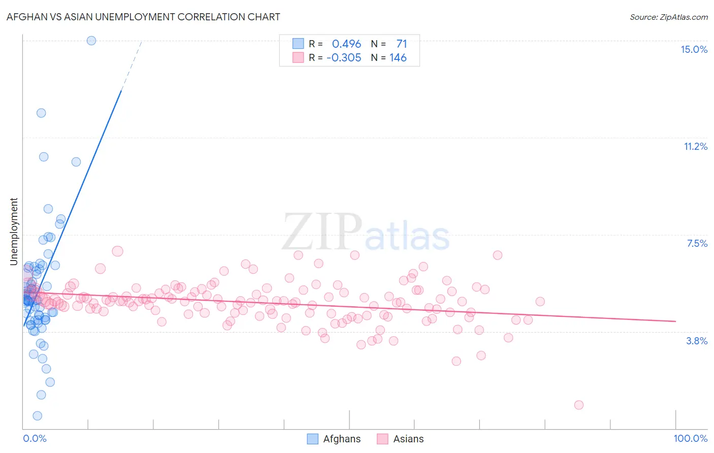 Afghan vs Asian Unemployment