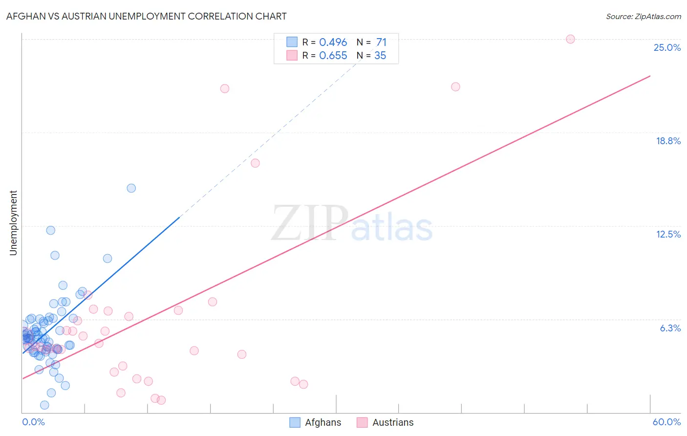 Afghan vs Austrian Unemployment