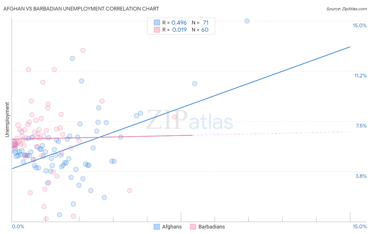 Afghan vs Barbadian Unemployment