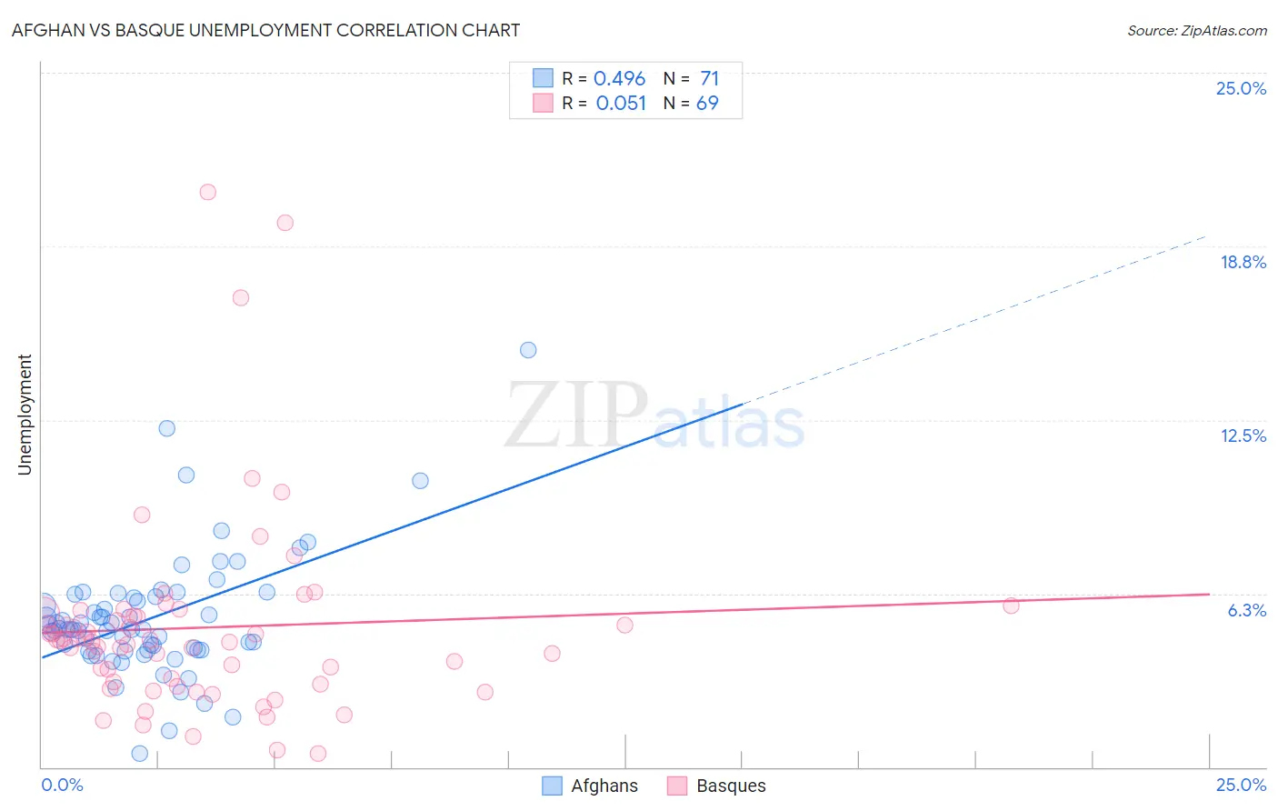 Afghan vs Basque Unemployment