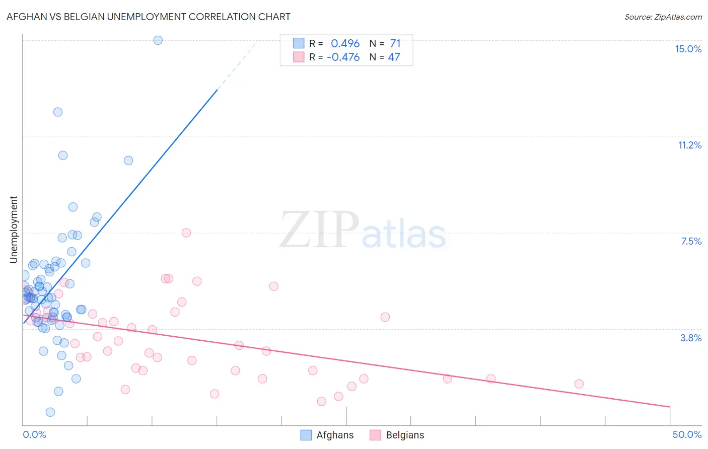Afghan vs Belgian Unemployment