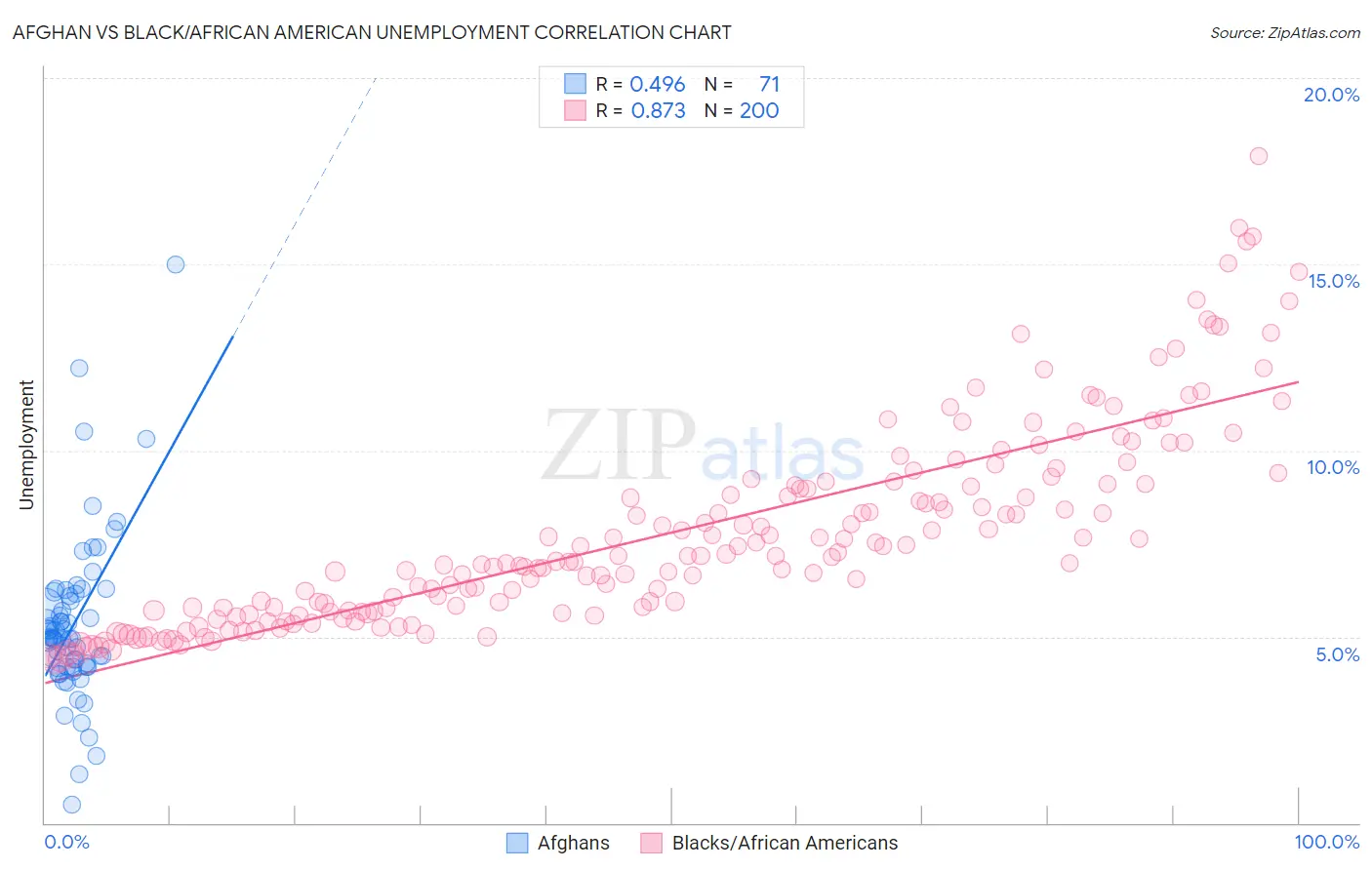 Afghan vs Black/African American Unemployment