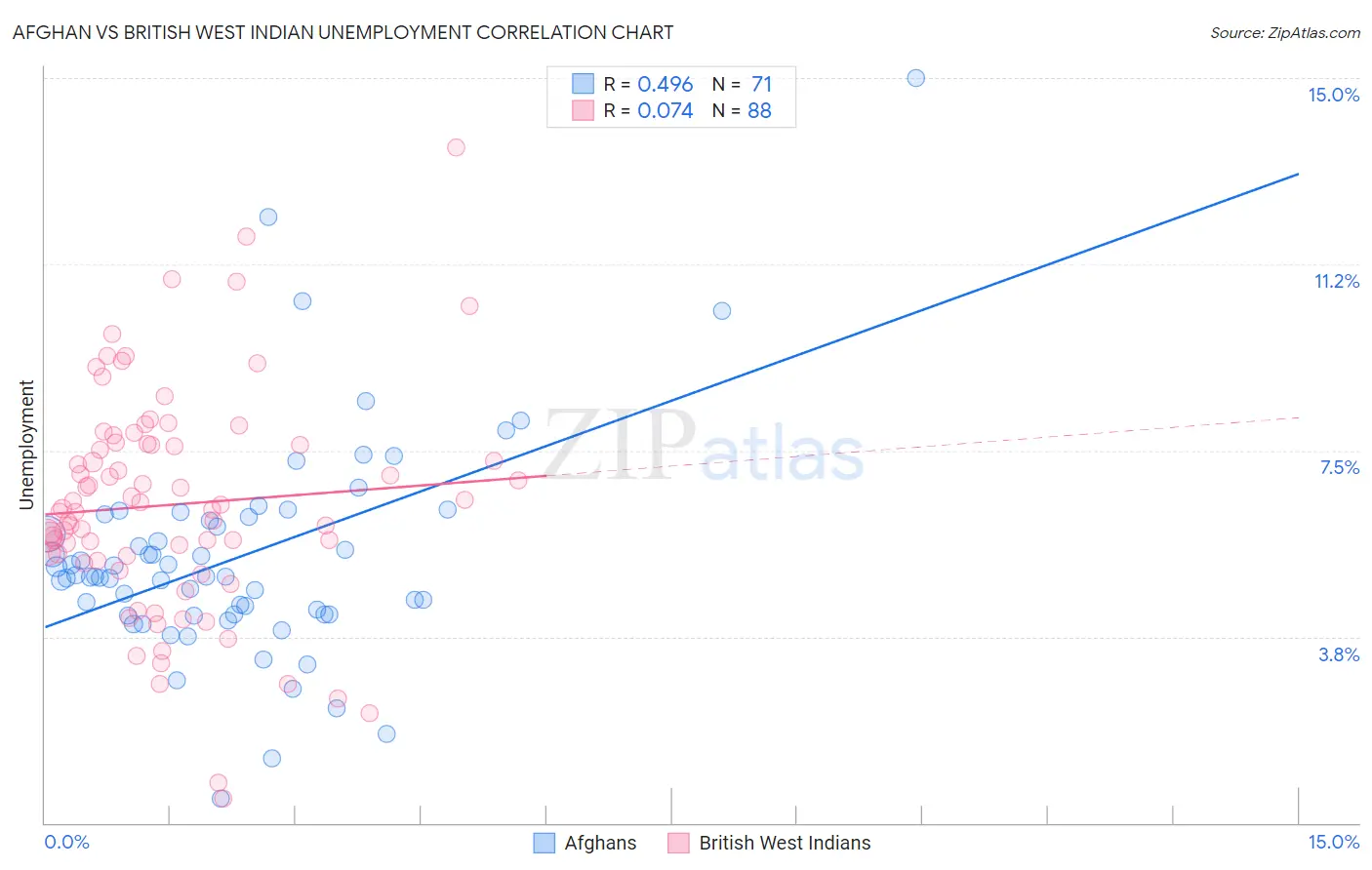 Afghan vs British West Indian Unemployment