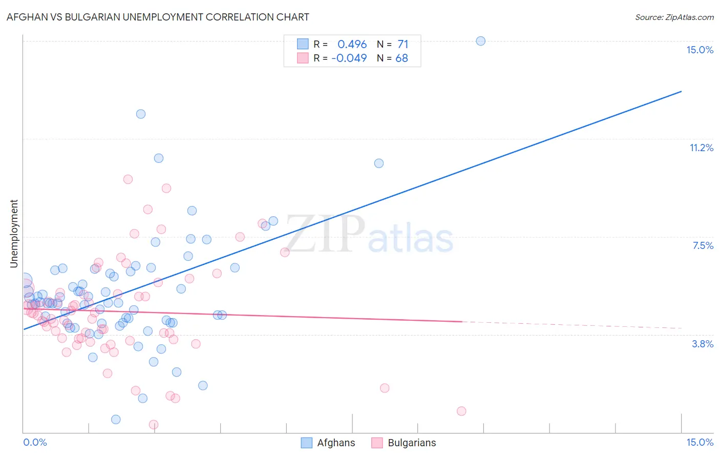 Afghan vs Bulgarian Unemployment