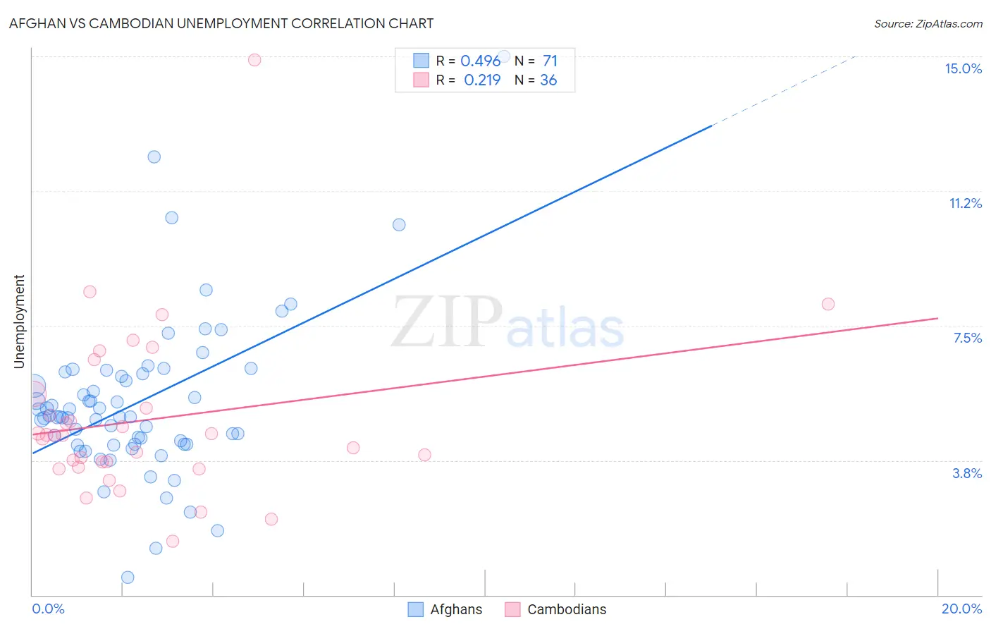 Afghan vs Cambodian Unemployment