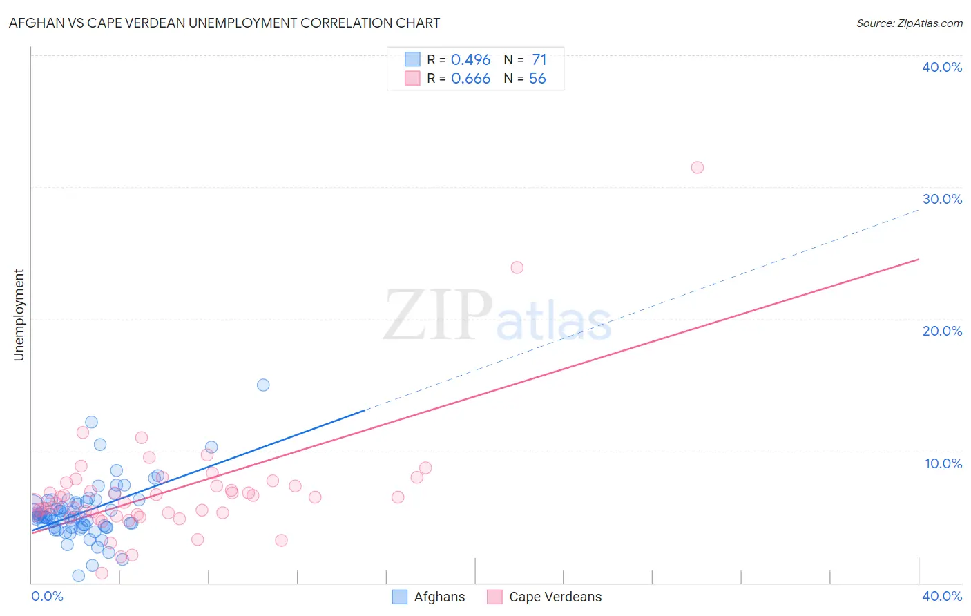 Afghan vs Cape Verdean Unemployment