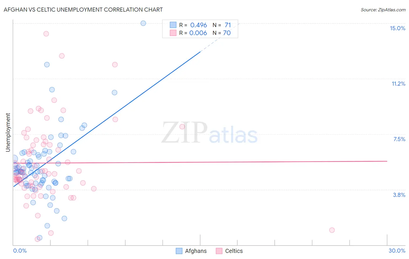 Afghan vs Celtic Unemployment